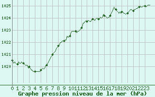 Courbe de la pression atmosphrique pour Saint-Brevin (44)