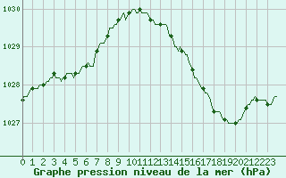 Courbe de la pression atmosphrique pour Horrues (Be)