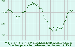 Courbe de la pression atmosphrique pour Saint-Laurent Nouan (41)