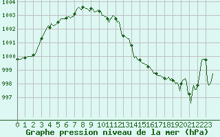 Courbe de la pression atmosphrique pour Sallles d