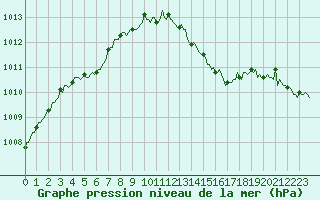 Courbe de la pression atmosphrique pour Mazinghem (62)
