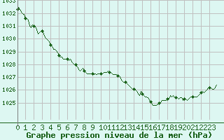Courbe de la pression atmosphrique pour Bulson (08)