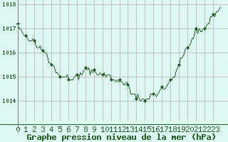 Courbe de la pression atmosphrique pour Saint-Philbert-sur-Risle (Le Rossignol) (27)