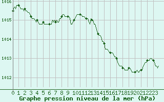 Courbe de la pression atmosphrique pour Chailles (41)