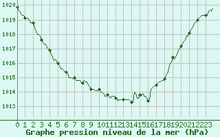 Courbe de la pression atmosphrique pour Croisette (62)