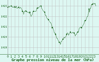 Courbe de la pression atmosphrique pour Die (26)