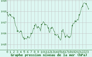 Courbe de la pression atmosphrique pour Orlu - Les Ioules (09)