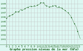 Courbe de la pression atmosphrique pour Baye (51)