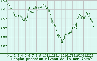 Courbe de la pression atmosphrique pour Malbosc (07)