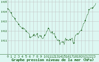 Courbe de la pression atmosphrique pour Grasque (13)