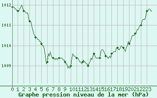 Courbe de la pression atmosphrique pour Lamballe (22)