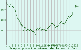 Courbe de la pression atmosphrique pour Saint-Igneuc (22)