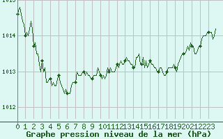 Courbe de la pression atmosphrique pour Brugge (Be)