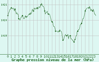 Courbe de la pression atmosphrique pour Ristolas (05)