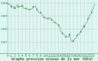 Courbe de la pression atmosphrique pour Recoubeau (26)