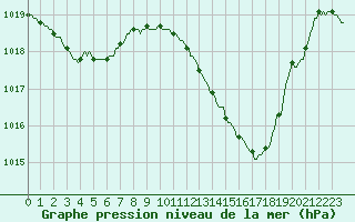 Courbe de la pression atmosphrique pour Vias (34)