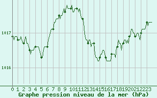 Courbe de la pression atmosphrique pour Cuxac-Cabards (11)