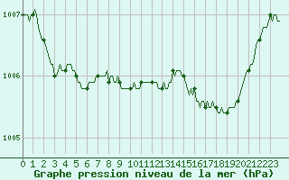 Courbe de la pression atmosphrique pour Lans-en-Vercors - Les Allires (38)