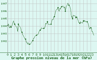 Courbe de la pression atmosphrique pour La Foux d