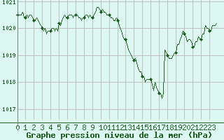 Courbe de la pression atmosphrique pour Valleroy (54)