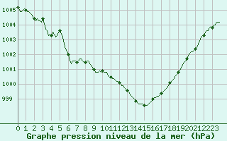Courbe de la pression atmosphrique pour Berson (33)