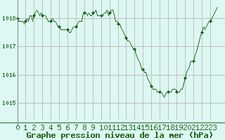 Courbe de la pression atmosphrique pour Als (30)