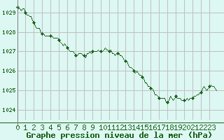 Courbe de la pression atmosphrique pour Carquefou (44)