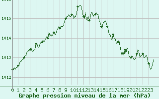 Courbe de la pression atmosphrique pour Carquefou (44)