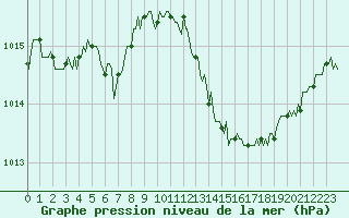 Courbe de la pression atmosphrique pour Malbosc (07)