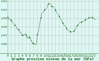 Courbe de la pression atmosphrique pour Millau (12)