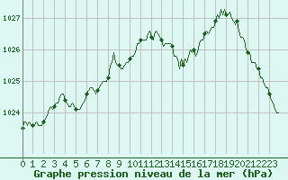 Courbe de la pression atmosphrique pour Mandailles-Saint-Julien (15)
