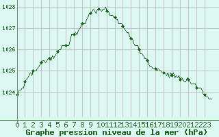 Courbe de la pression atmosphrique pour Renwez (08)