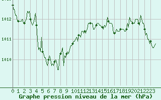 Courbe de la pression atmosphrique pour Bridel (Lu)