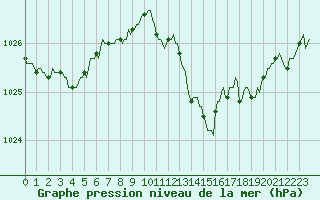 Courbe de la pression atmosphrique pour San Chierlo (It)