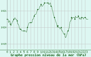 Courbe de la pression atmosphrique pour Vendme (41)