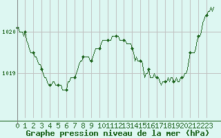 Courbe de la pression atmosphrique pour Vias (34)