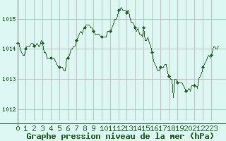 Courbe de la pression atmosphrique pour Aniane (34)