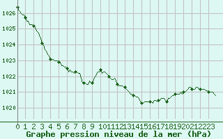 Courbe de la pression atmosphrique pour Croisette (62)