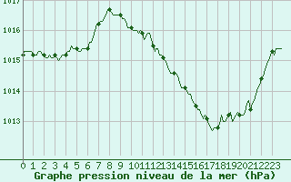 Courbe de la pression atmosphrique pour La Beaume (05)