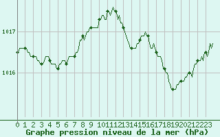 Courbe de la pression atmosphrique pour Saint-Jean-de-Vedas (34)