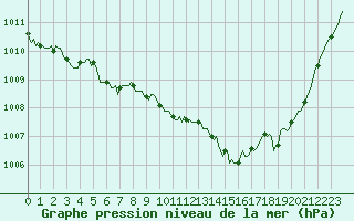 Courbe de la pression atmosphrique pour Srzin-de-la-Tour (38)