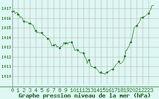 Courbe de la pression atmosphrique pour Tthieu (40)