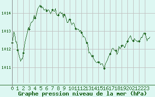 Courbe de la pression atmosphrique pour Millau (12)