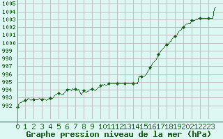 Courbe de la pression atmosphrique pour Cabestany (66)