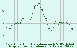 Courbe de la pression atmosphrique pour Aniane (34)