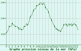 Courbe de la pression atmosphrique pour Westouter - Heuvelland (Be)