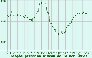 Courbe de la pression atmosphrique pour Gros-Rderching (57)