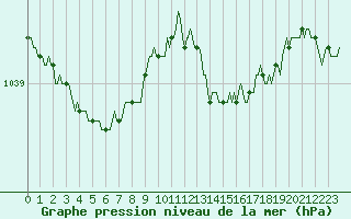 Courbe de la pression atmosphrique pour Baraque Fraiture (Be)