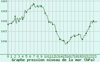 Courbe de la pression atmosphrique pour Sisteron (04)