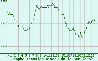 Courbe de la pression atmosphrique pour Aniane (34)